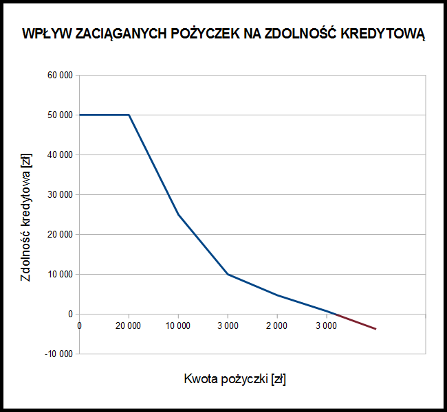 Wykres malejącej zdolności kredytowej